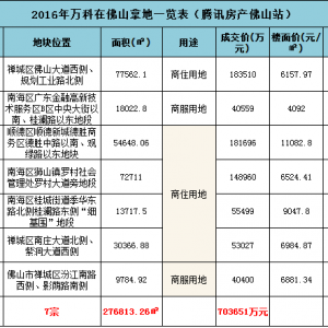 第七块地!万科4.04亿拿下季华园地铁站旁近万方商服地