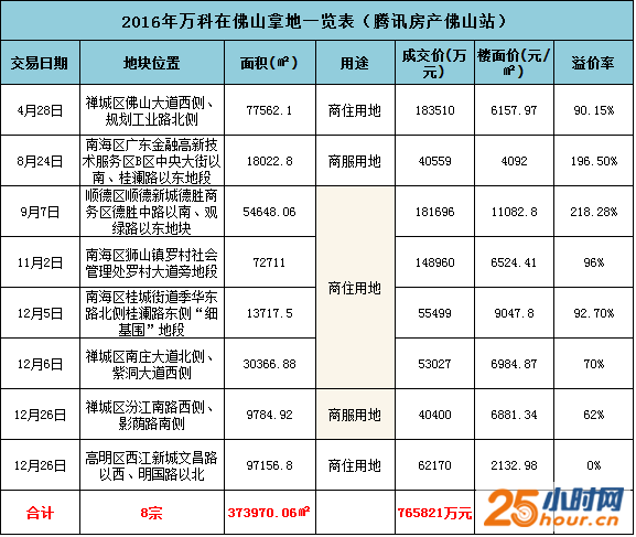 一日连拿2地块！万科底价拿西江新城逾9.7万㎡商住地