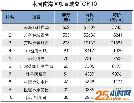 南海楼市成交飙升 销量大增超8成！