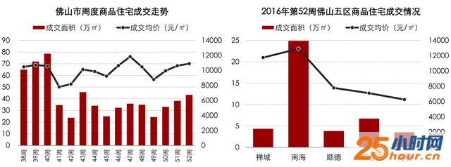 南海楼市成交飙升 销量大增超8成！