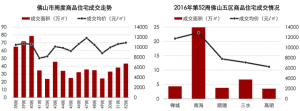 南海楼市成交飙升 销量大增超8成!