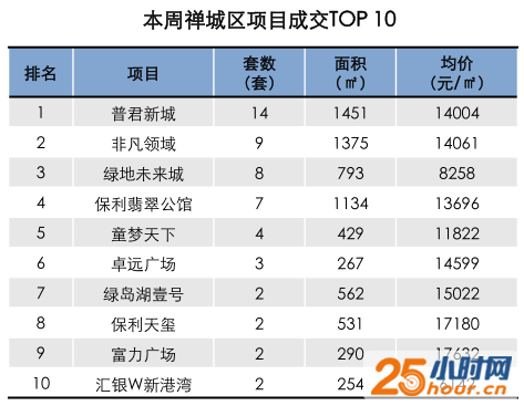 南海楼市成交飙升 销量大增超8成！