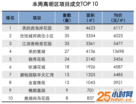 南海楼市成交飙升 销量大增超8成！