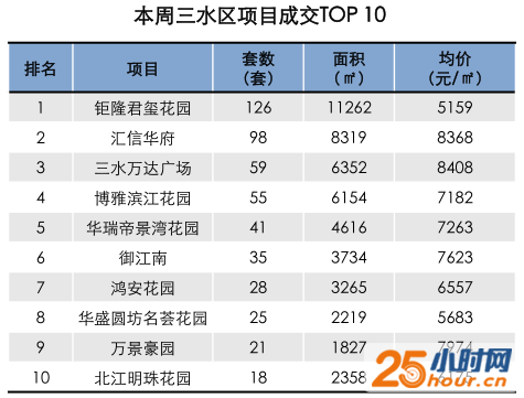 南海楼市成交飙升 销量大增超8成！