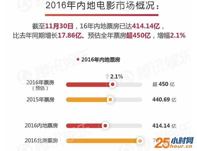 看看韩国电影，中国电影这才哪儿到哪儿啊