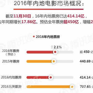 看看韩国电影，中国电影这才哪儿到哪儿啊