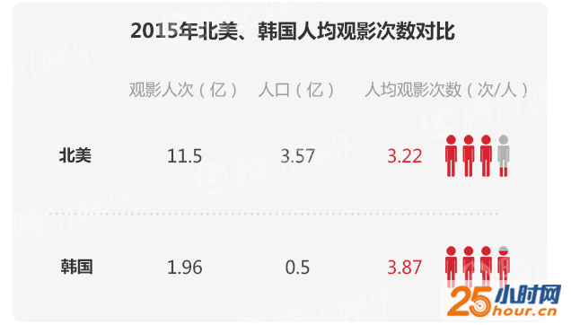 看看韩国电影，中国电影这才哪儿到哪儿啊