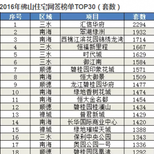 2016购房者"票选" 佛山最厉害的楼盘是它们