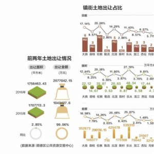 逾200亿！顺德去年卖地收益再翻番