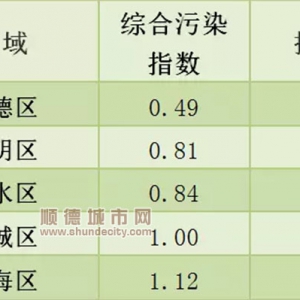 佛山5区水环境质量排名出炉，顺德NO.1!