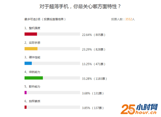 用户对超薄手机担忧调查显示，续航能力成为用户最担忧的环节