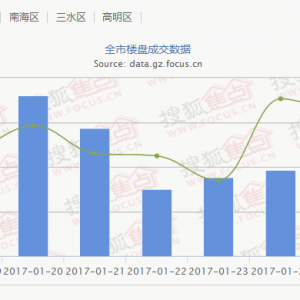 1月25日佛山五区网签132套 成交均价12678元/㎡