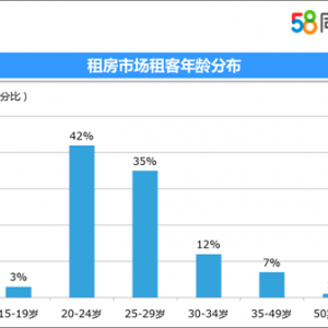 春节后房租现小幅增长 品牌公寓受年轻租客青睐