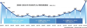 去年新生儿1786万人 二孩人数800万占45%