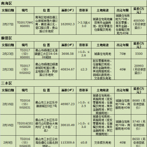 年后放大招 佛山拟推超64万㎡土地环比涨7成多