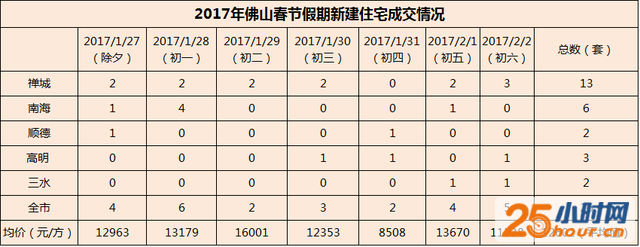 春节佛山房价同比涨幅达6成 禅城成交占半壁江山