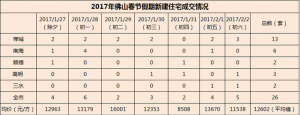 春节佛山房价同比涨幅达6成 禅城成交占半壁江山