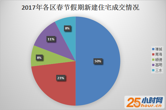 春节佛山房价同比涨幅达6成 禅城成交占半壁江山