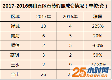 春节佛山房价同比涨幅达6成 禅城成交占半壁江山