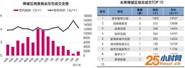 楼市销量触底反弹！南海高明销量猛增4倍