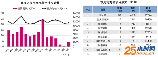 楼市销量触底反弹！南海高明销量猛增4倍