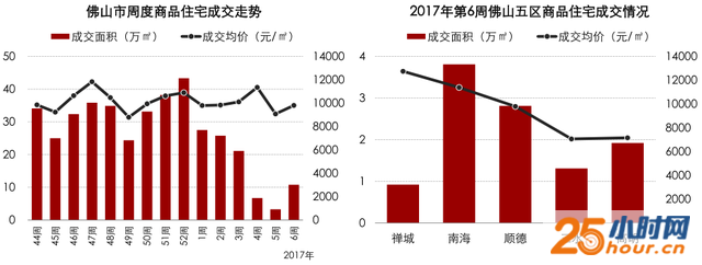 楼市销量触底反弹！南海高明销量猛增4倍