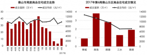 楼市销量触底反弹!南海高明销量猛增4倍