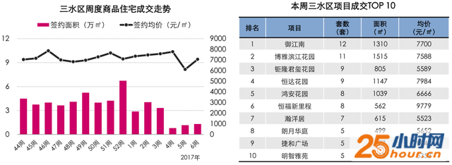 楼市销量触底反弹！南海高明销量猛增4倍