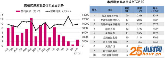 楼市销量触底反弹！南海高明销量猛增4倍