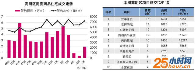 楼市销量触底反弹！南海高明销量猛增4倍