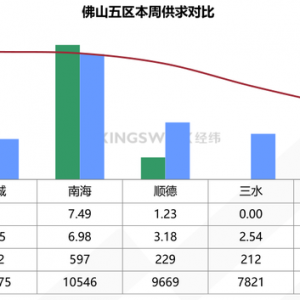 佛山销量大增五成 狮山“黑马”领跑楼市