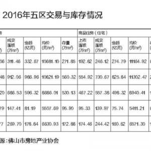 去年佛山“非住宅”库存量只减了40万㎡ 仍有千万方库存