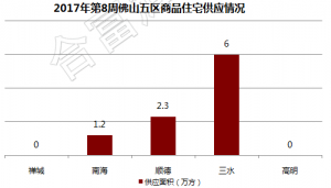 佛山新增供应9.5万方 三水放量禅桂缺货!