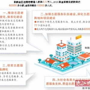 志愿服务制度化！6万多注册志愿者温爱禅城