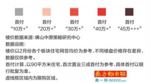 在佛山限购区买房基本要30万+首付了