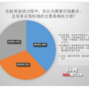 近4成网友认为选购主材花钱最多且易花冤枉钱