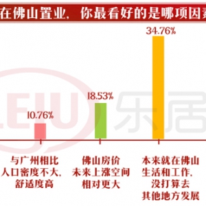 佛山房价广州客也喊贵了?超6成广佛人仍想来佛山买房