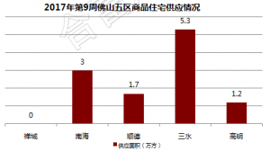 佛山新房供应11.2万方增18% 禅城缺货!