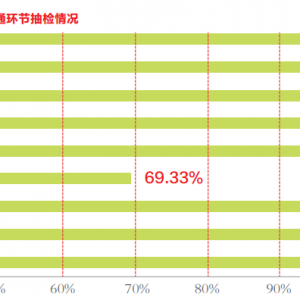 放心吃 禅城去年食品流通环节抽检合格率 99.3%