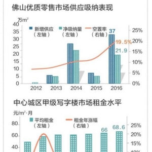 佛山人均商业或超国际标准 业内：可走错位运营之路