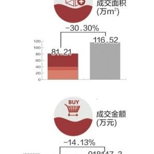 顺德3月一手房均价破万 一季度成交量同比跌三成