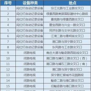 禅城新增23个“电子眼” 下周一启用