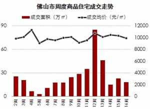 佛山成交量价下跌，楼价仅9字头？