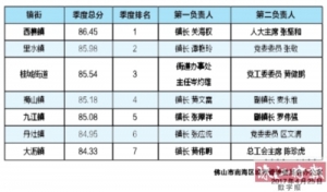 南海第一季度城市考评成绩揭晓，西樵居榜首