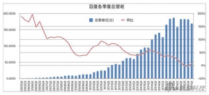 百度财报图解：净利下滑10%