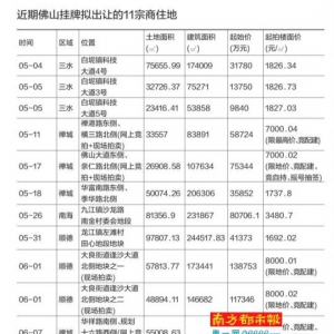 土地竞拍又出新玩法 佛山将再推商住地逾54万平