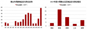 新货剧增！佛山24盘推约58万㎡新货 南海占比近半