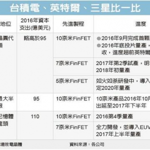 7纳米技术已试产 苹果高通都要用