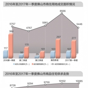 一季度佛山卖楼少新增更少 全市住宅库存降至3个月