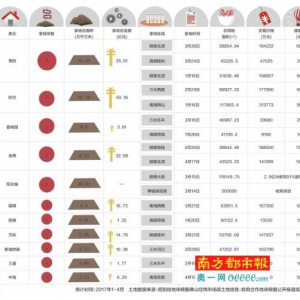 今天的拿地榜=未来几年的房企排名？